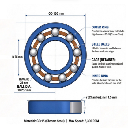 6215 deep groove ball bearing structure showing inner ring, outer ring, steel balls and cage